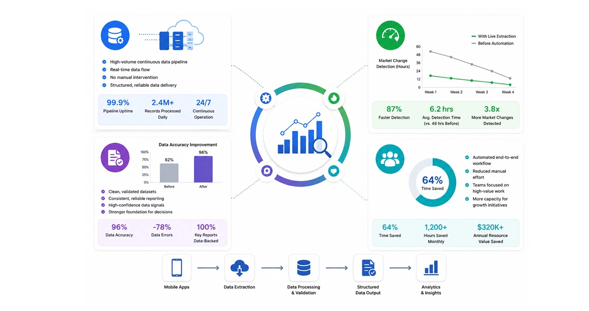 Results & Impact